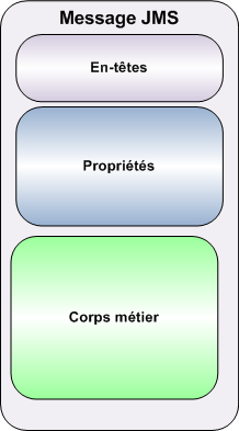 Structure d'un message JMS